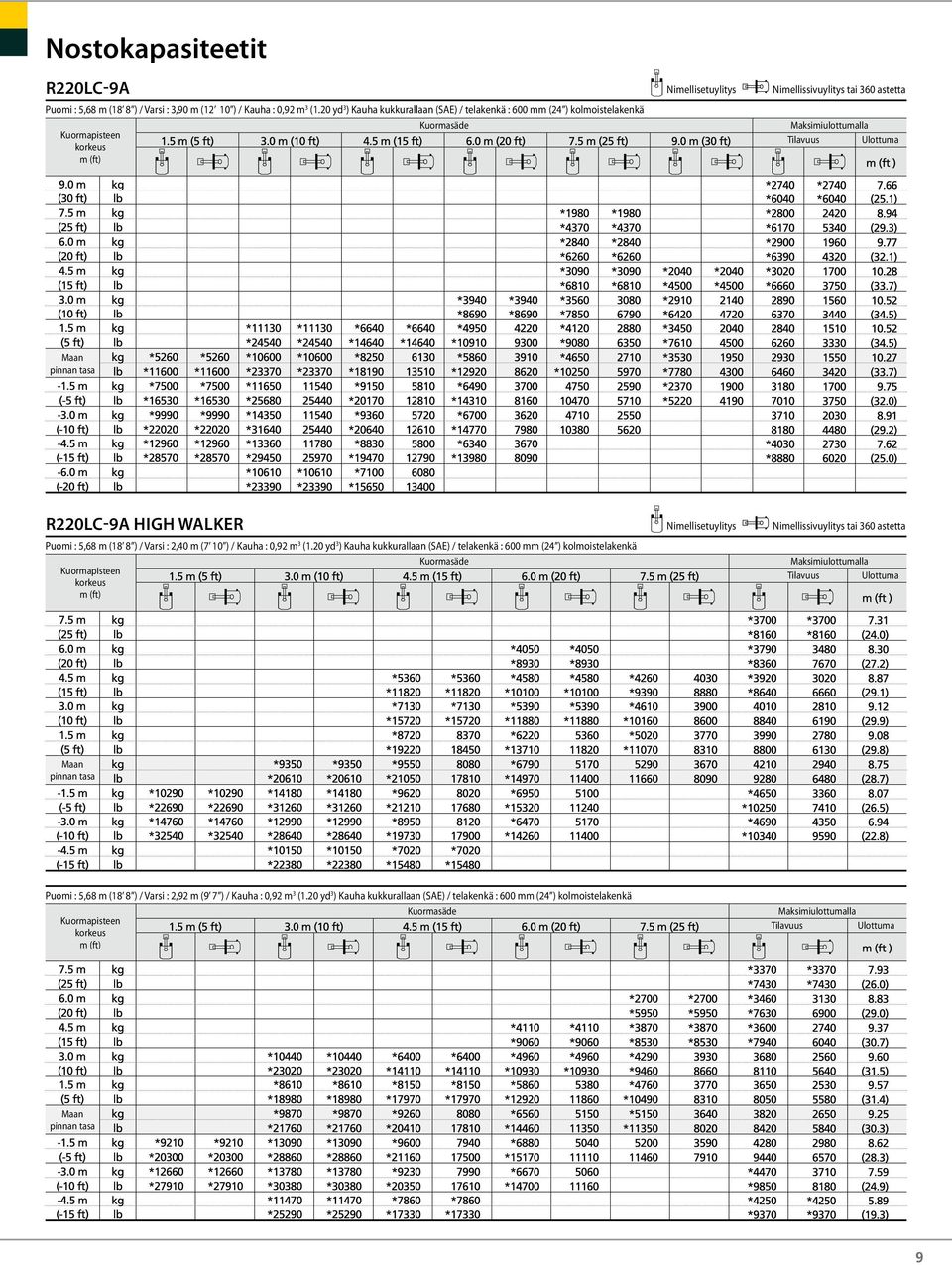 ) / Varsi : 2,40 m / Kauha : 0,92 m 3 (1.