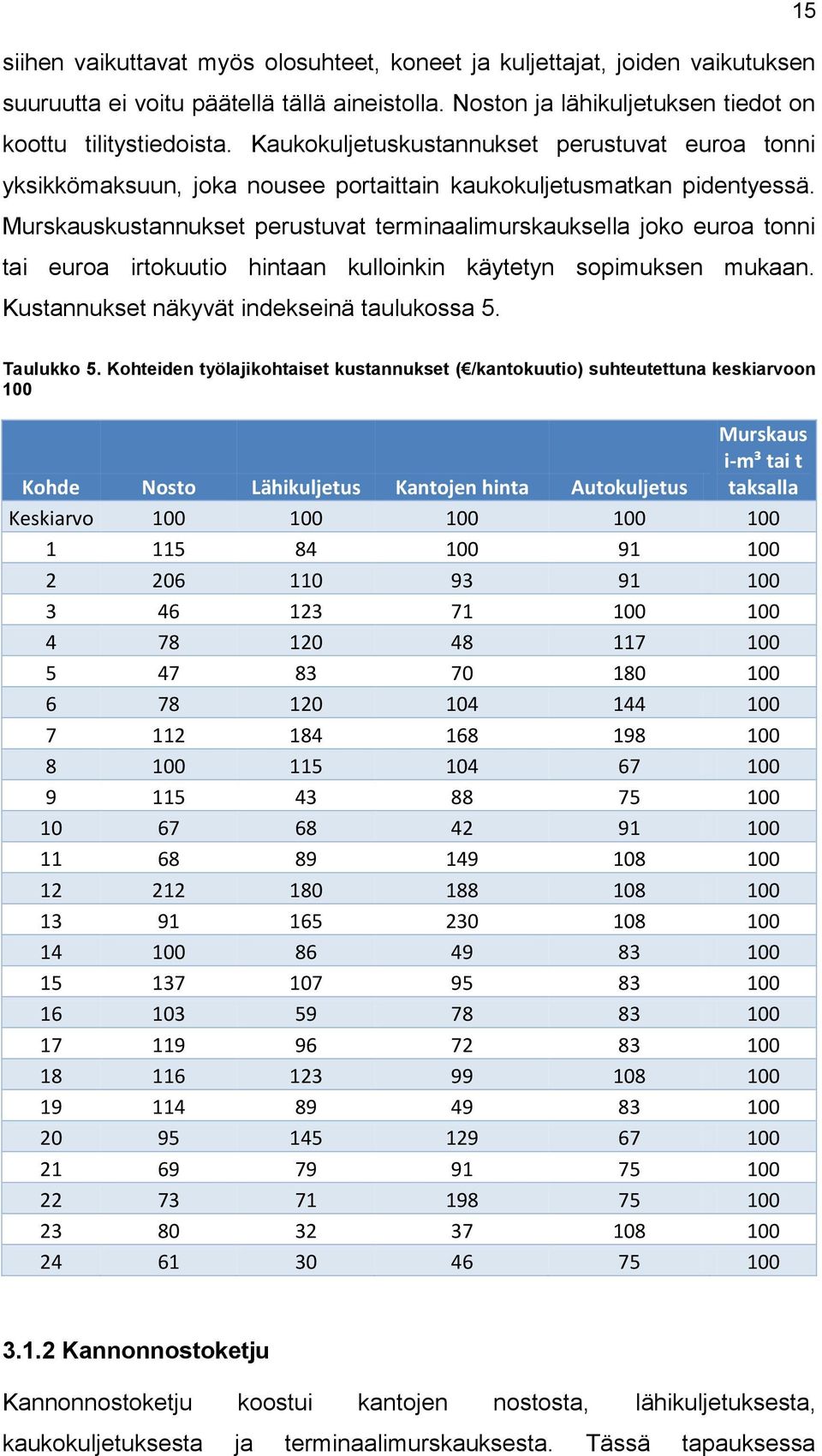 Murskauskustannukset perustuvat terminaalimurskauksella joko euroa tonni tai euroa irtokuutio hintaan kulloinkin käytetyn sopimuksen mukaan. Kustannukset näkyvät indekseinä taulukossa 5. Taulukko 5.