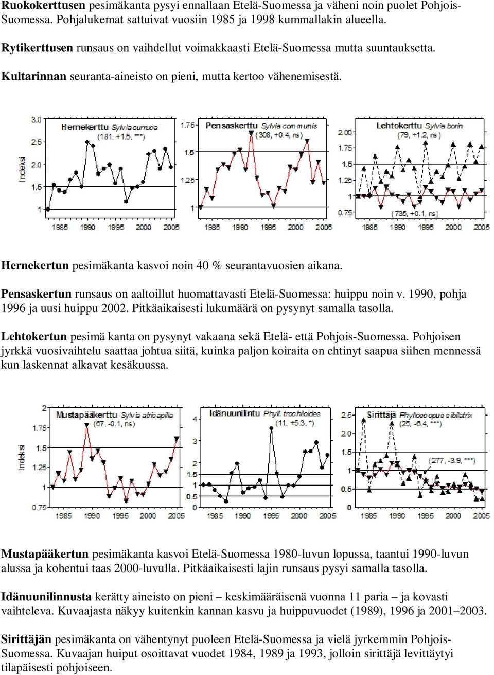 Hernekertun pesimäkanta kasvoi noin 40 % seurantavuosien aikana. Pensaskertun runsaus on aaltoillut huomattavasti Etelä-Suomessa: huippu noin v. 1990, pohja 1996 ja uusi huippu 2002.