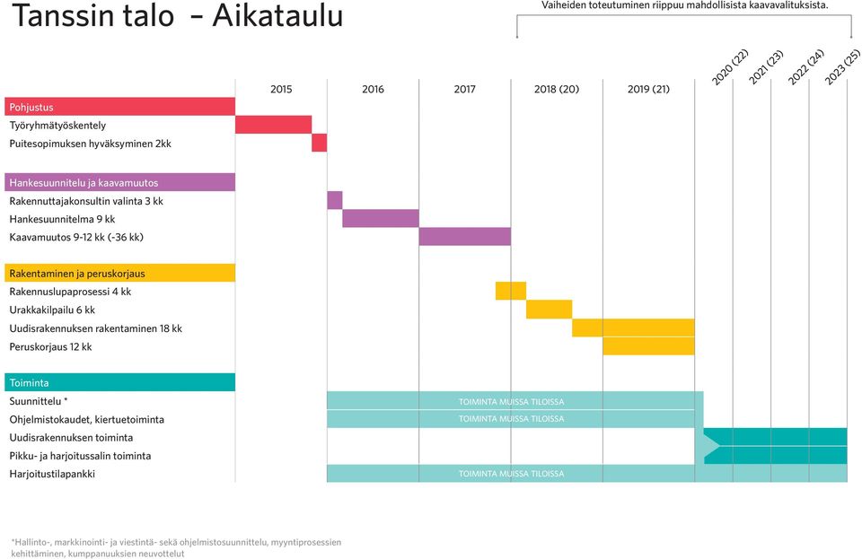 3 kk Hankesuunnitelma 9 kk Kaavamuutos 9-12 kk (-36 kk) Rakentaminen ja peruskorjaus Rakennuslupaprosessi 4 kk Urakkakilpailu 6 kk Uudisrakennuksen rakentaminen 18 kk Peruskorjaus 12 kk Toiminta