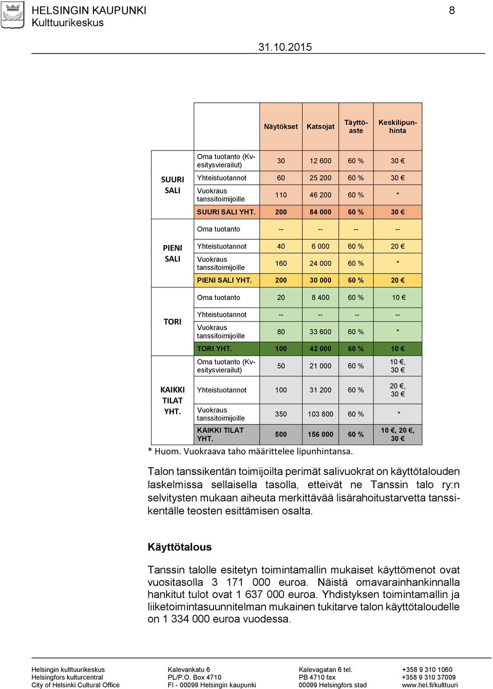 200 30 000 60 % 20 Oma tuotanto 20 8 400 60 % 10 TORI Yhteistuotannot -- -- -- -- Vuokraus tanssitoimijoille 80 33 600 60 % * TORI YHT.