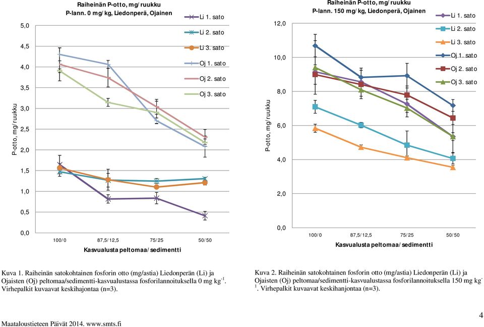 sato P-otto, mg/ruukku 3,0 2,5 2,0 P-otto, mg/ruukku 6,0 4,0 1,5 1,0 2,0 0,5 0,0 100/0 87,5/12,5 75/25 50/50 Kasvualusta peltomaa/sedimentti 0,0 100/0 87,5/12,5 75/25 50/50 Kasvualusta