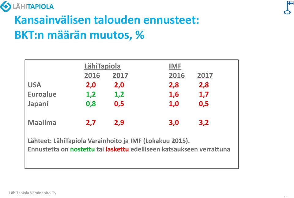 0,5 Maailma 2,7 2,9 3,0 3,2 Lähteet: LähiTapiola Varainhoito ja IMF (Lokakuu