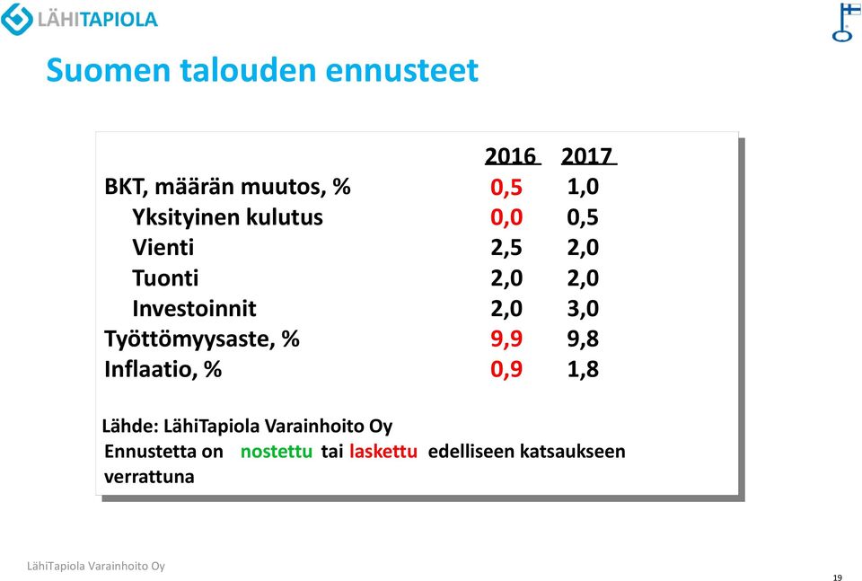 2,0 4,0 3,0 Työttömyysaste, % 7,8 9,9 7,8 9,8 7,4 Inflaatio, % 3,2 0,9 2,2 1,8 2,0 Lähde: L ähde: