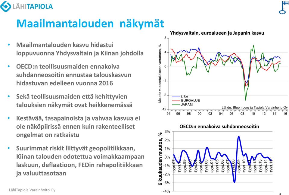 Suurimmat riskit liittyvät geopolitiikkaan, Kiinan talouden odotettua voimakkaampaan laskuun, deflaatioon, FEDin rahapolitiikkaan ja valuuttasotaan Muutos vuodentakaiseen verrattuna, % 6 kuukauden