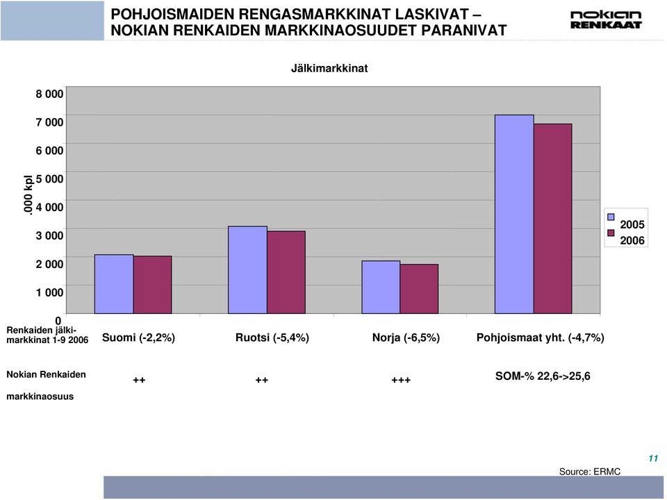 000 kpl 5 000 4 000 3 000 2005 2006 2 000 1 000 0 Renkaiden jälkimarkkinat 1-9 2006