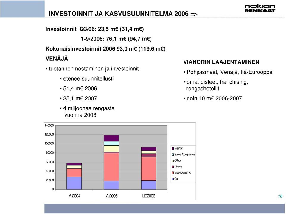 rengasta vuonna 2008 VIANORIN LAAJENTAMINEN Pohjoismaat, Venäjä, Itä-Eurooppa omat pisteet, franchising, rengashotellit noin 10