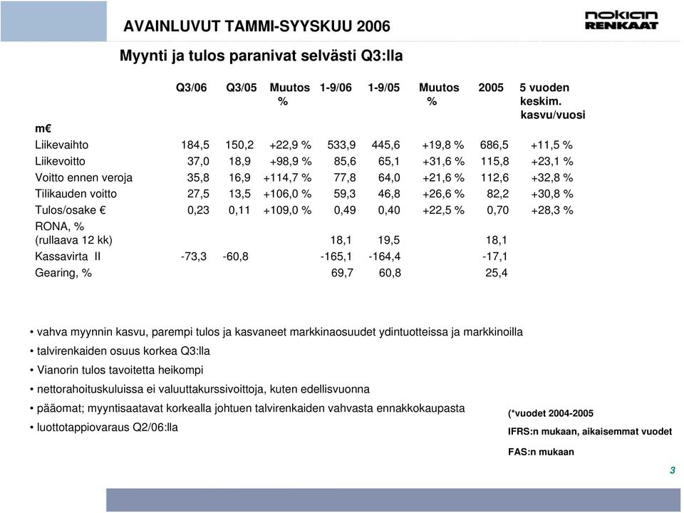 112,6 +32,8 % Tilikauden voitto 27,5 13,5 +106,0 % 59,3 46,8 +26,6 % 82,2 +30,8 % Tulos/osake 0,23 0,11 +109,0 % 0,49 0,40 +22,5 % 0,70 +28,3 % RONA, % (rullaava 12 kk) 18,1 19,5 18,1 Kassavirta II