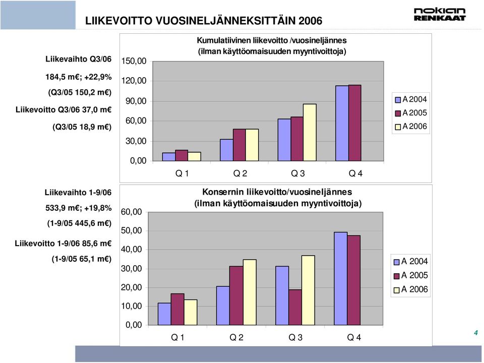 2006 Liikevaihto 1-9/06 533,9 m ; +19,8% (1-9/05 445,6 m ) Liikevoitto 1-9/06 85,6 m (1-9/05 65,1 m ) 0,00 60,00 50,00 40,00 30,00