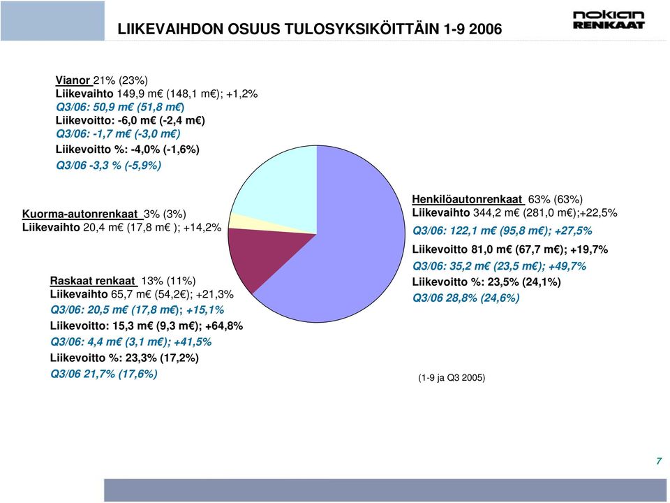 20,5 m (17,8 m ); +15,1% Liikevoitto: 15,3 m (9,3 m ); +64,8% Q3/06: 4,4 m (3,1 m ); +41,5% Liikevoitto %: 23,3% (17,2%) Q3/06 21,7% (17,6%) Henkilöautonrenkaat 63% (63%) Liikevaihto