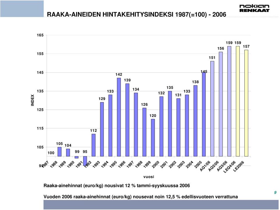 1996 1997 1998 1999 2000 vuosi 2001 2002 2003 2004 2005 AQ1/06 AQ2/06 AQ3/06 LEQ4/06 LE2006 Raaka-ainehinnat