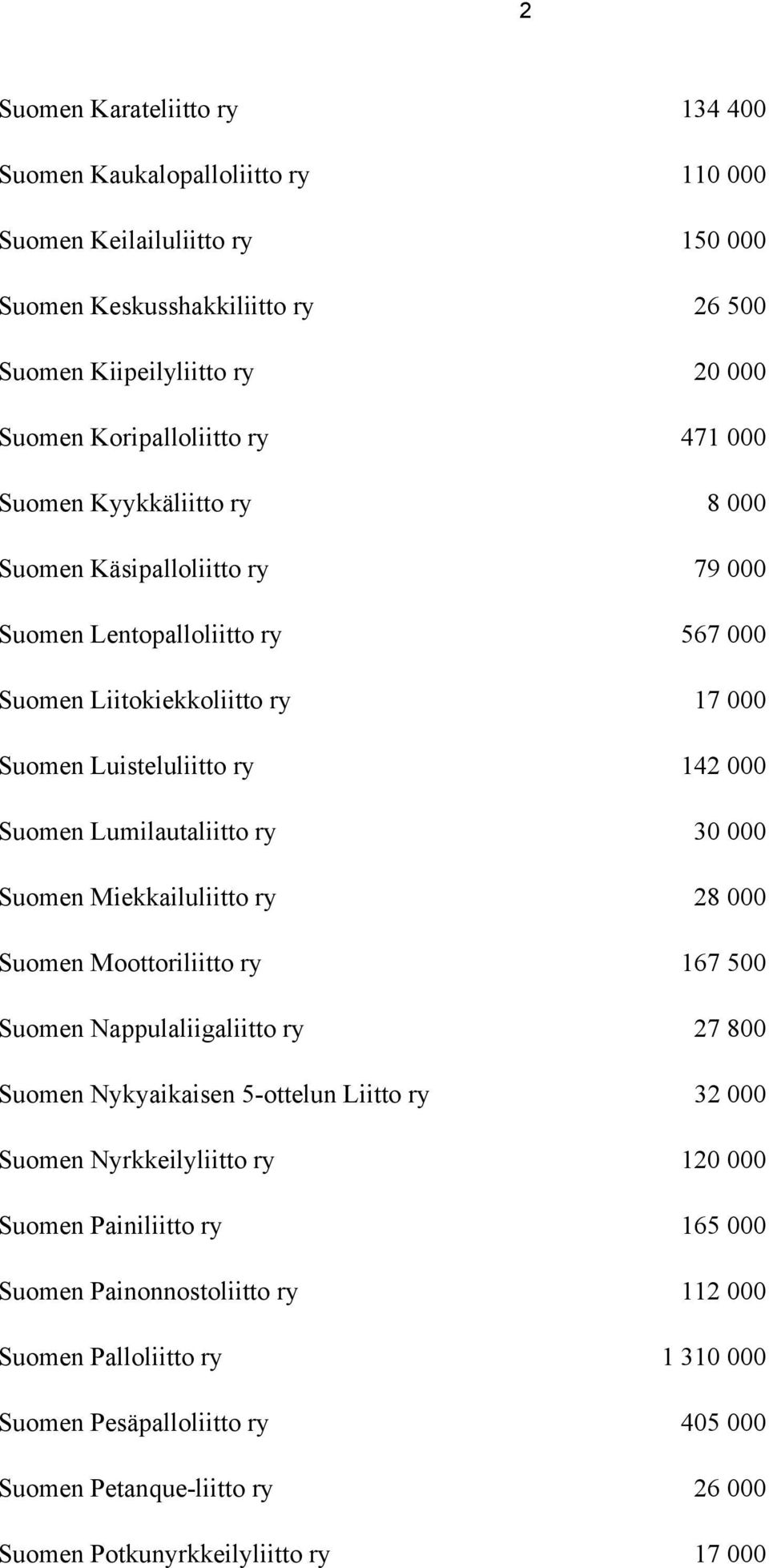 ry 30 000 Suomen Miekkailuliitto ry 28 000 Suomen Moottoriliitto ry 167 500 Suomen Nappulaliigaliitto ry 27 800 Suomen Nykyaikaisen 5-ottelun Liitto ry 32 000 Suomen Nyrkkeilyliitto ry 120 000