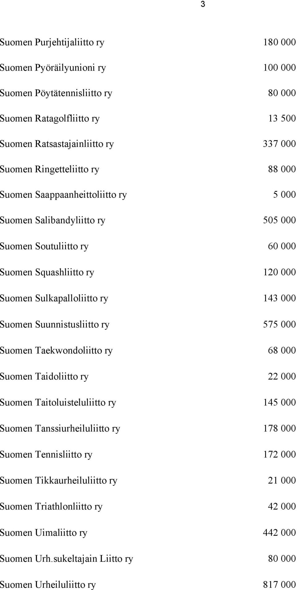 000 Suomen Suunnistusliitto ry 575 000 Suomen Taekwondoliitto ry 68 000 Suomen Taidoliitto ry 22 000 Suomen Taitoluisteluliitto ry 145 000 Suomen Tanssiurheiluliitto ry 178 000 Suomen