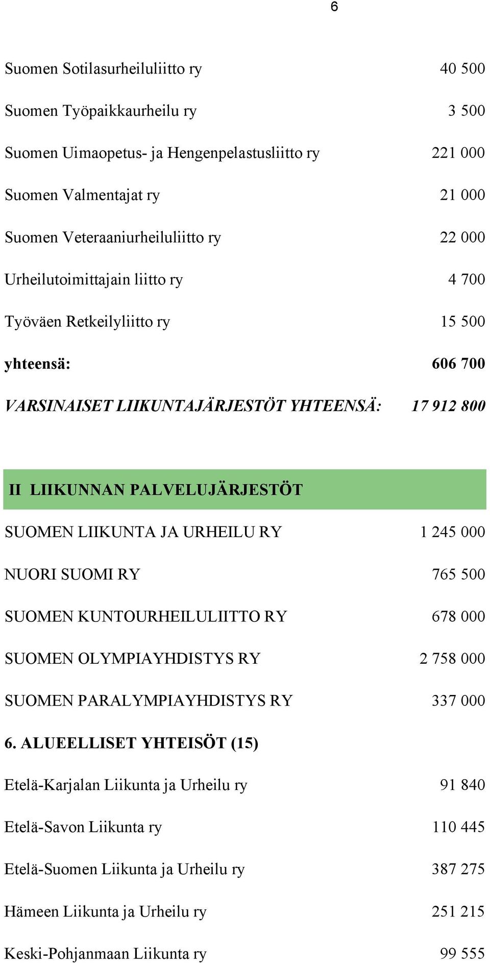 LIIKUNTA JA URHEILU RY 1 245 000 NUORI SUOMI RY 765 500 SUOMEN KUNTOURHEILULIITTO RY 678 000 SUOMEN OLYMPIAYHDISTYS RY 2 758 000 SUOMEN PARALYMPIAYHDISTYS RY 337 000 6.