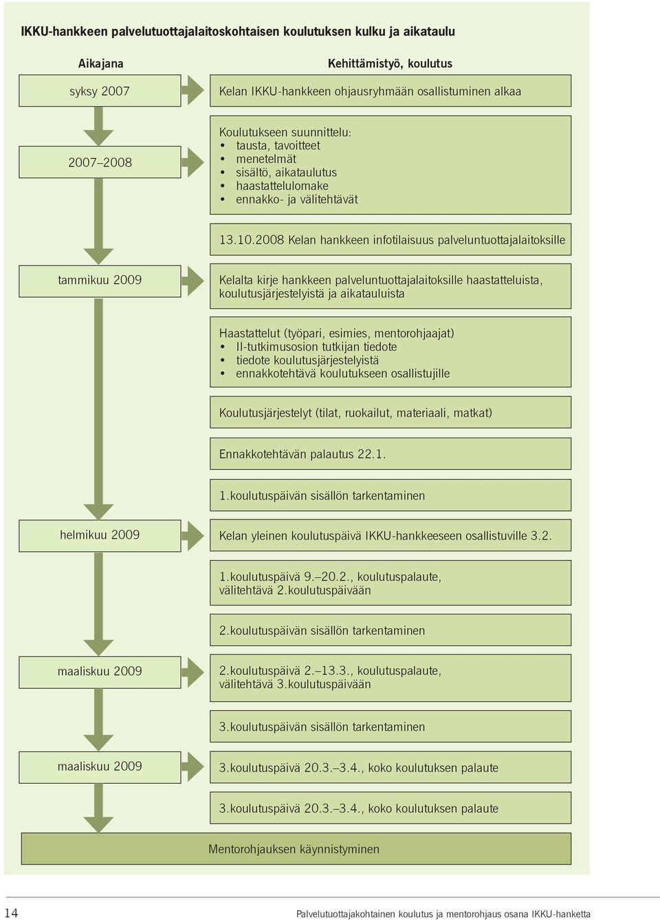 2008 Kelan hankkeen infotilaisuus palveluntuottajalaitoksille tammikuu 2009 Kelalta kirje hankkeen palveluntuottajalaitoksille haastatteluista, koulutusjärjestelyistä ja aikatauluista Haastattelut