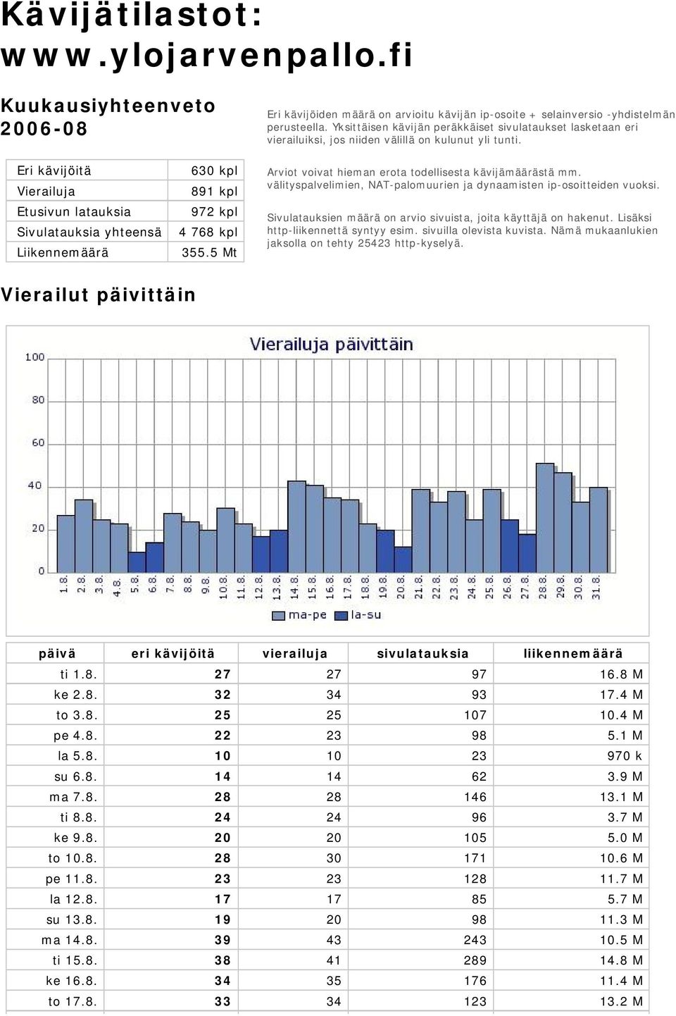 Eri kävijöitä Vierailuja Etusivun latauksia Sivulatauksia yhteensä Liikennemäärä 630 kpl 891 kpl 972 kpl 4 768 kpl 355.5 Mt Arviot voivat hieman erota todellisesta kävijämäärästä mm.