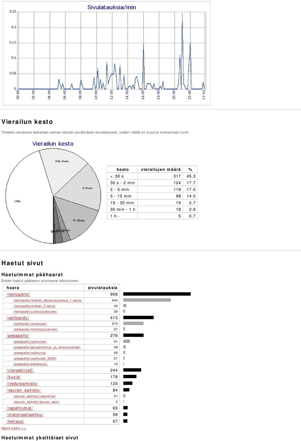 haara sivulatauksia /lentopallo/ 909 /lentopallo/miehet_edustusjoukkue_1 sarja/ 644 /lentopallo/miehet_3 sarja/ 42 /lentopallo/juniorijoukkueet/ 26 /salibandy/ 413 /salibandy/joukkueet/ 273