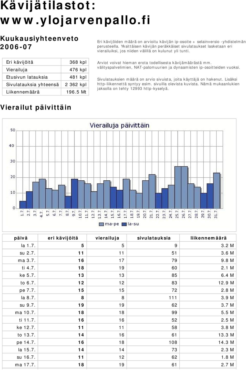 Eri kävijöitä Vierailuja Etusivun latauksia Sivulatauksia yhteensä Liikennemäärä 368 kpl 476 kpl 481 kpl 2 362 kpl 196.5 Mt Arviot voivat hieman erota todellisesta kävijämäärästä mm.