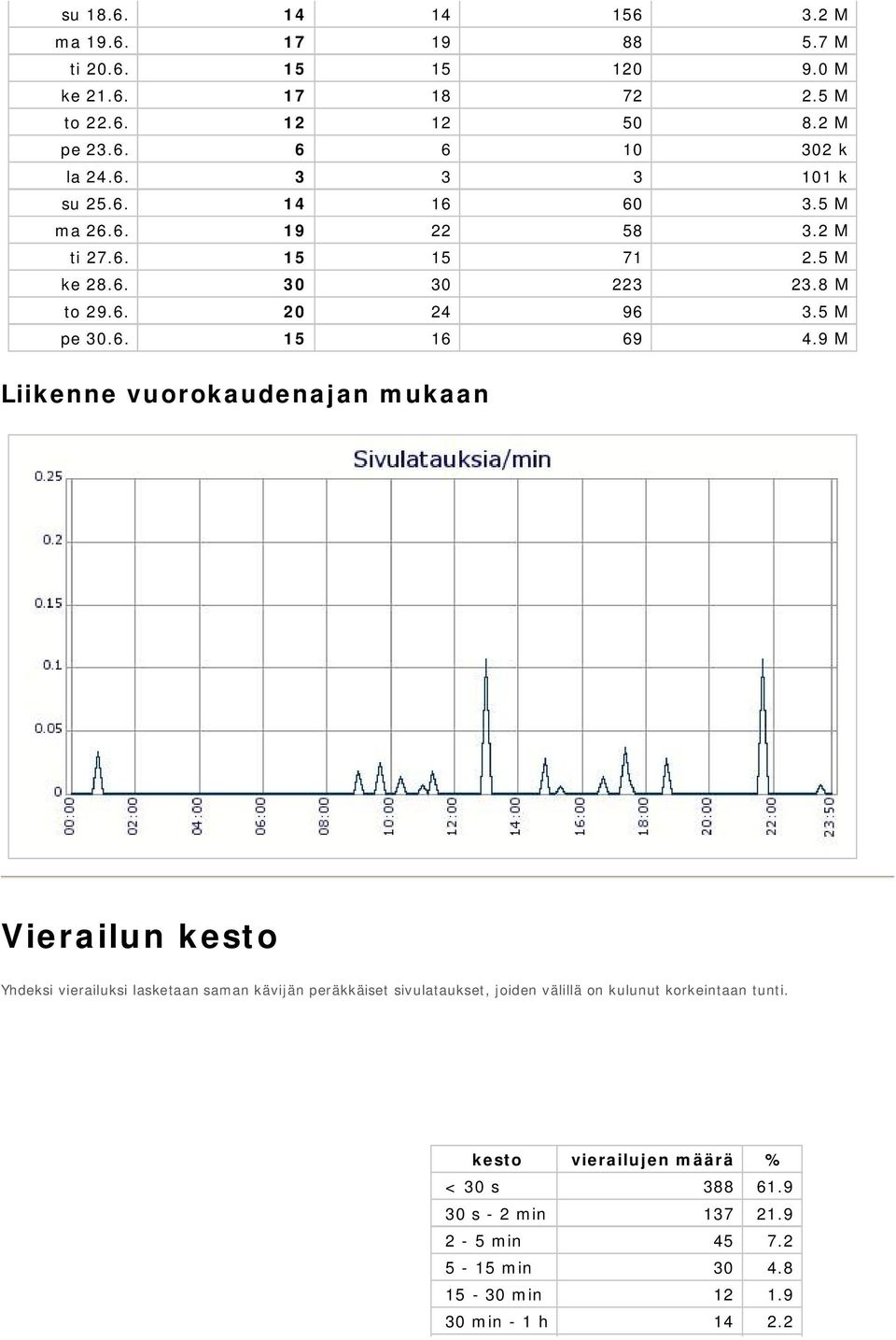 9 M Liikenne vuorokaudenajan mukaan Vierailun kesto Yhdeksi vierailuksi lasketaan saman kävijän peräkkäiset sivulataukset, joiden välillä on kulunut