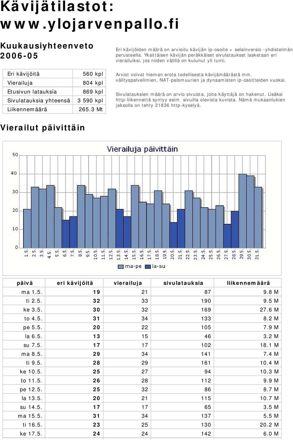 Eri kävijöitä Vierailuja Etusivun latauksia Sivulatauksia yhteensä Liikennemäärä 560 kpl 804 kpl 869 kpl 3 590 kpl 265.3 Mt Arviot voivat hieman erota todellisesta kävijämäärästä mm.