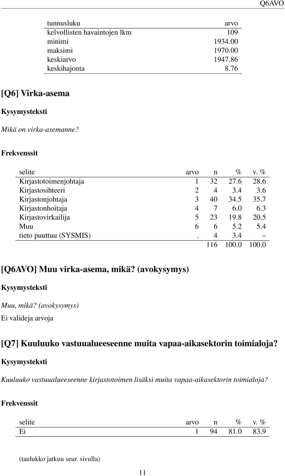 5 Muu 6 6 5.2 5.4 tieto puuttuu (SYSMIS). 4 3.4 [Q6AVO] Muu virka-asema, mikä? (avokysymys) Muu, mikä?