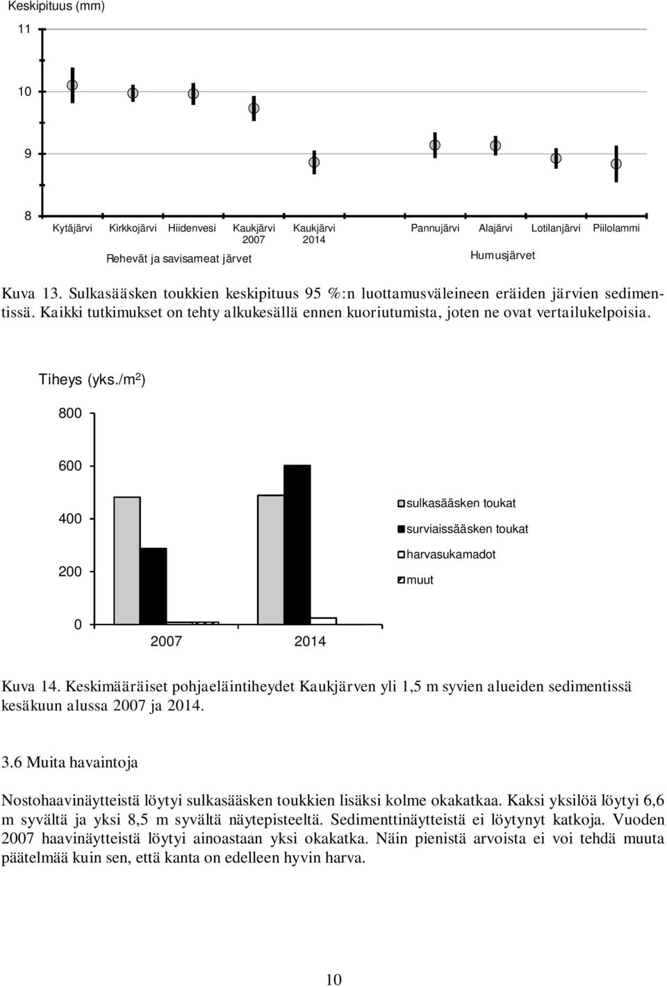 /m 2 ) 8 6 4 2 sulkasääsken surviaissääsken harvasukamadot muut 27 214 Kuva 14. Keskimääräiset pohjaeläintiheydet Kaukjärven yli 1, m syvien alueiden sedimentissä kesäkuun alussa 27 ja 214. 3.