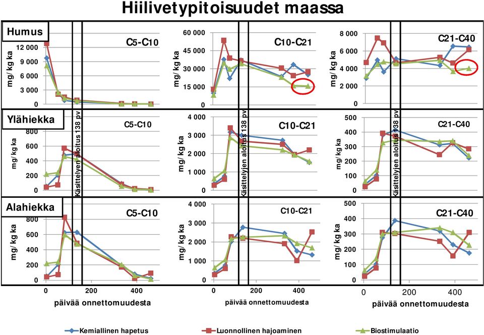 2 000 1 000 0 Käsittelyjen aloitus 138 pv C10-C21 C10-C21 C10-C21 mg/kg ka mg/kg ka mg/kg ka 8 000 6 000 4 000 2 000 0 500 400 300 200 100 0 500 400 300 200 100 0 0 200