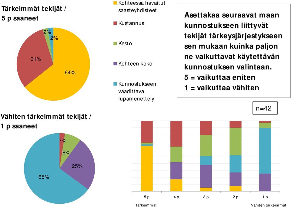 kunnostukseen liittyvät tekijät tärkeysjärjestykseen sen mukaan kuinka paljon ne vaikuttavat käytettävän