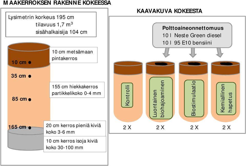 35 cm 85 cm 155 cm hiekkakerros partikkelikoko 0-4 mm Kontrolli Luontainen biohajoaminen Biostimulaatio