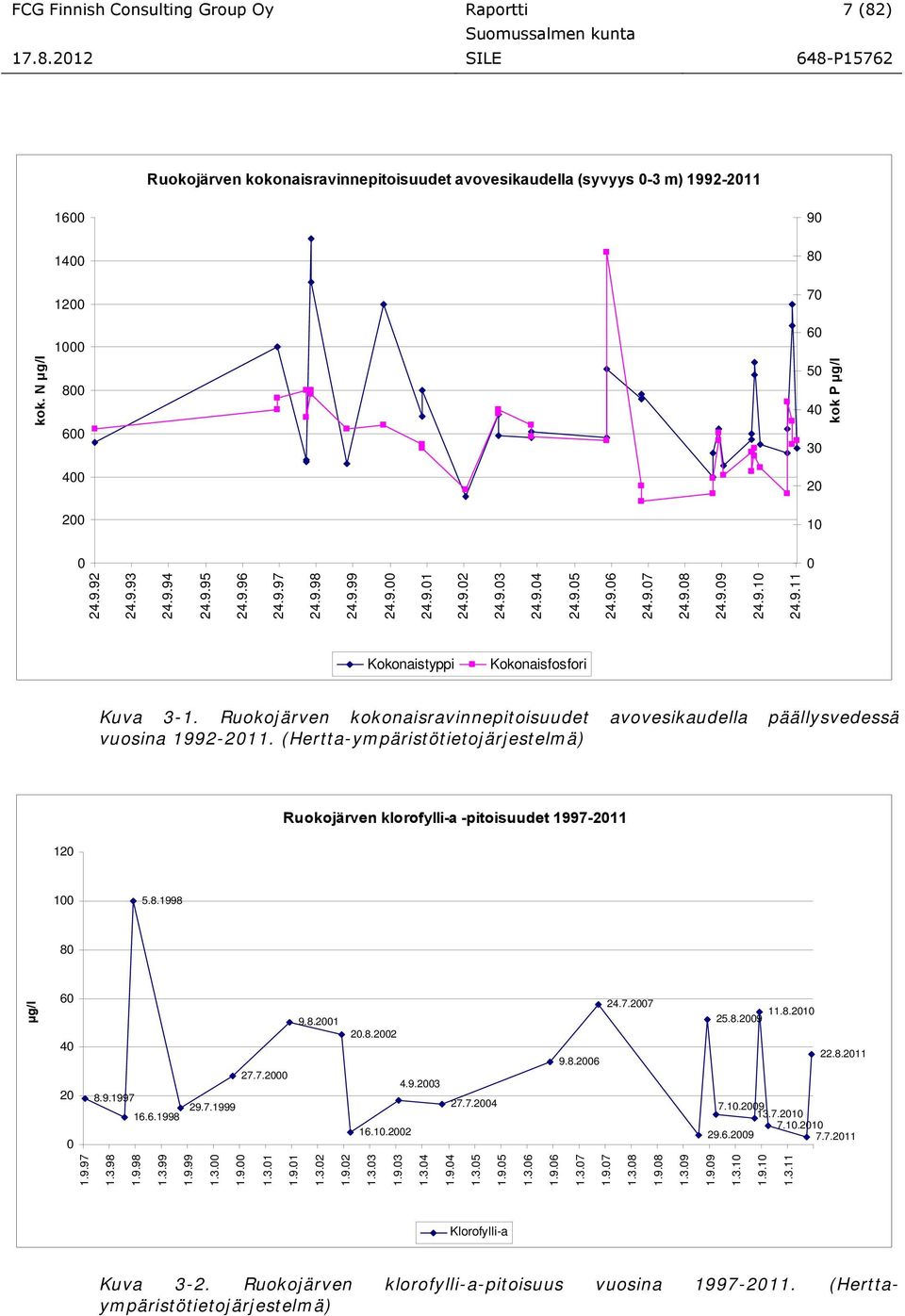 9.10 24.9.11 Kokonaistyppi Kokonaisfosfori Kuva 3-1. Ruokojärven kokonaisravinnepitoisuudet avovesikaudella päällysvedessä vuosina 1992-2011.