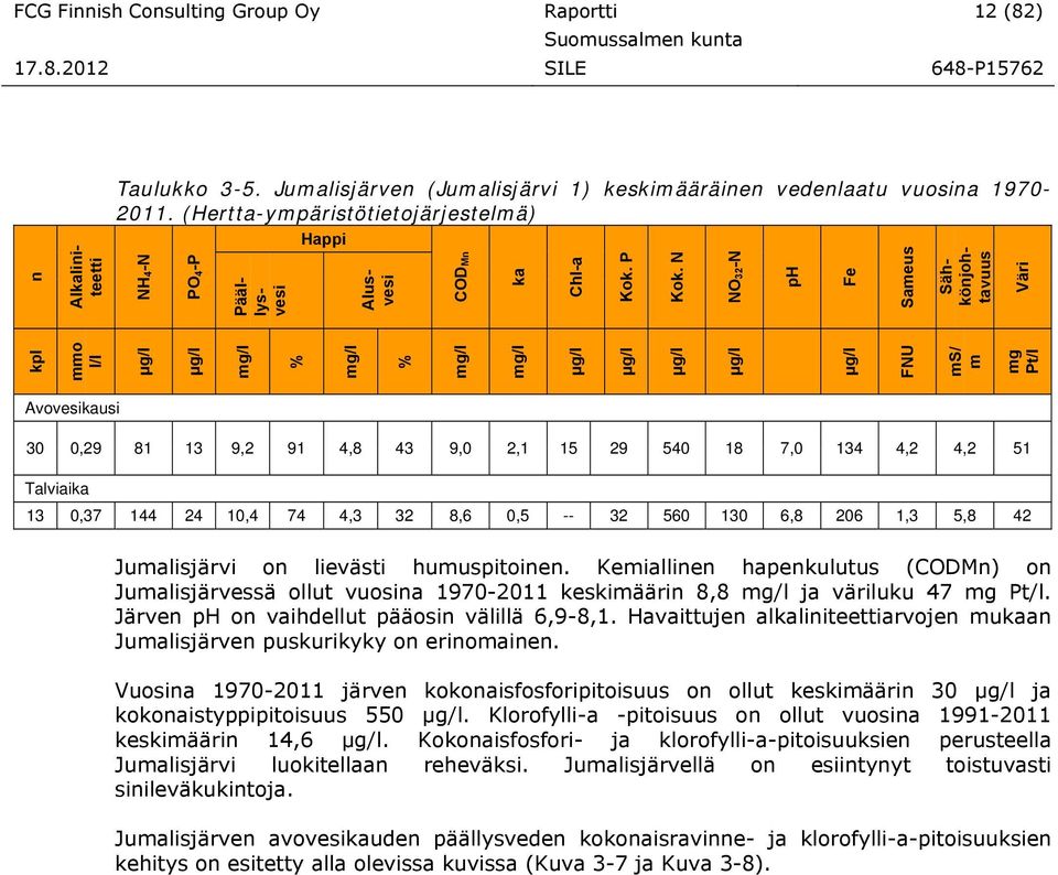 (Hertta-ympäristötietojärjestelmä) Alkaliniteetti Väri mg/l mg/l µg/l µg/l µg/l µg/l µg/l FNU ms/ m mg Pt/l Avovesikausi 30 0,29 81 13 9,2 91 4,8 43 9,0 2,1 15 29 540 18 7,0 134 4,2 4,2 51 Talviaika