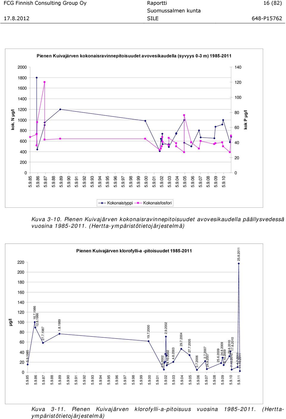 9.05 5.9.06 5.9.07 5.9.08 5.9.09 5.9.10 Kokonaistyppi Kokonaisfosfori Kuva 3-10. Pienen Kuivajärven kokonaisravinnepitoisuudet avovesikaudella päällysvedessä vuosina 1985-2011.