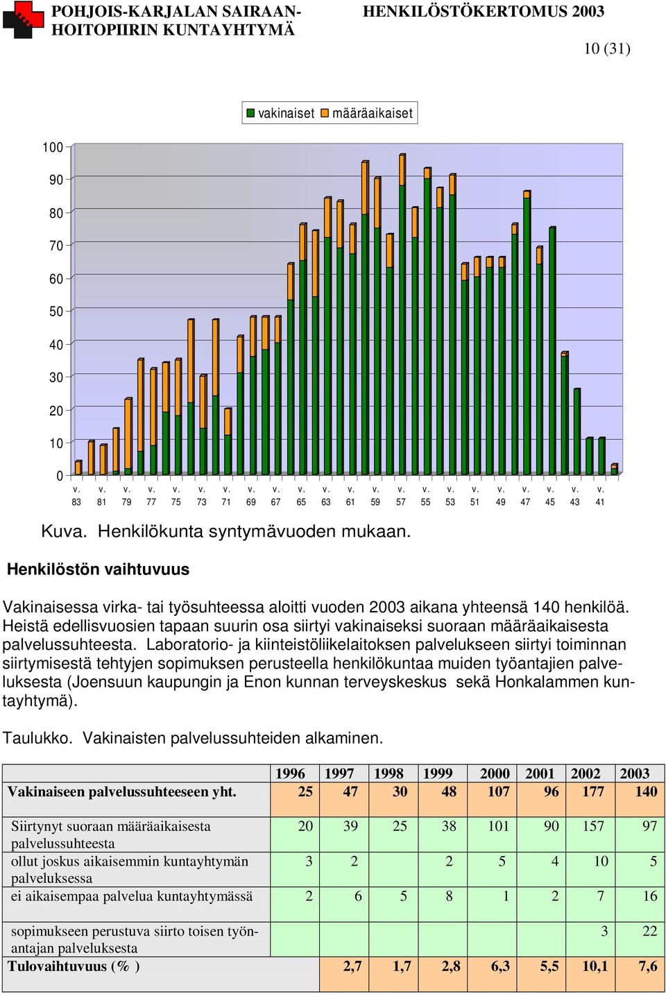 Heistä edellisvuosien tapaan suurin osa siirtyi vakinaiseksi suoraan määräaikaisesta palvelussuhteesta.