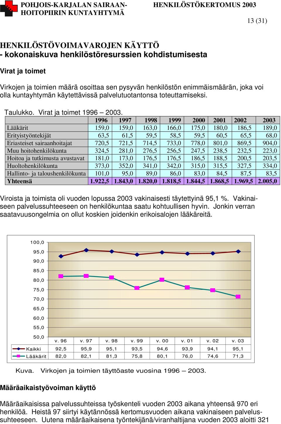 1996 1997 1998 1999 2000 2001 2002 2003 Lääkärit 159,0 159,0 163,0 166,0 175,0 180,0 186,5 189,0 Erityistyöntekijät 63,5 61,5 59,5 58,5 59,5 60,5 65,5 68,0 Eriasteiset sairaanhoitajat 720,5 721,5