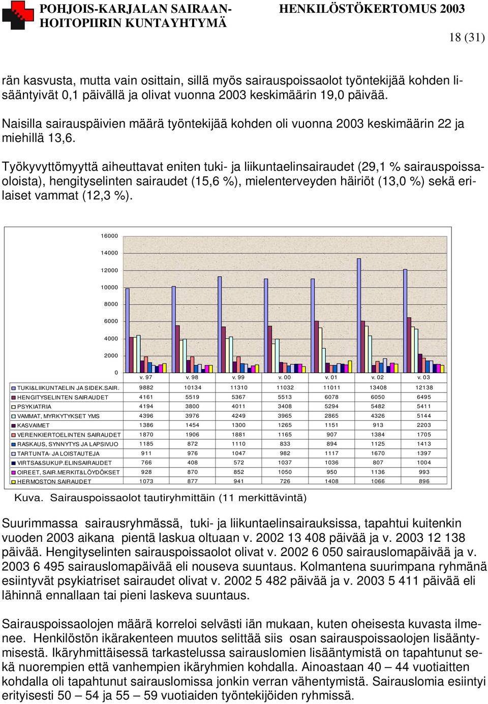 Työkyvyttömyyttä aiheuttavat eniten tuki- ja liikuntaelinsairaudet (29,1 % sairauspoissaoloista), hengityselinten sairaudet (15,6 %), mielenterveyden häiriöt (13,0 %) sekä erilaiset vammat (12,3 %).