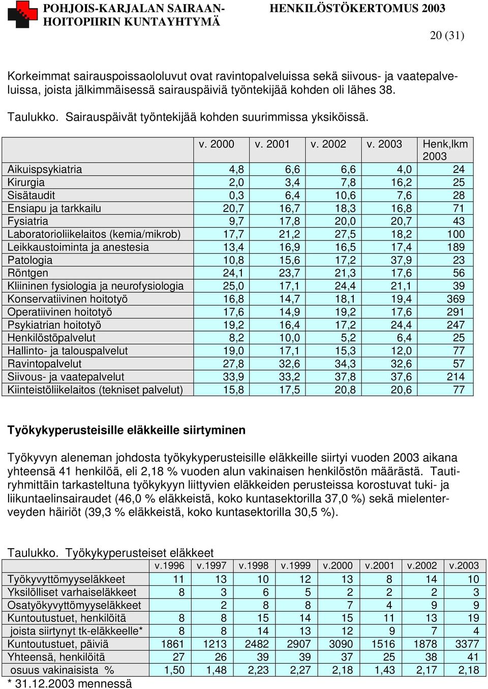 2000 2001 2002 2003 Henk,lkm 2003 Aikuispsykiatria 4,8 6,6 6,6 4,0 24 Kirurgia 2,0 3,4 7,8 16,2 25 Sisätaudit 0,3 6,4 10,6 7,6 28 Ensiapu ja tarkkailu 20,7 16,7 18,3 16,8 71 Fysiatria 9,7 17,8 20,0