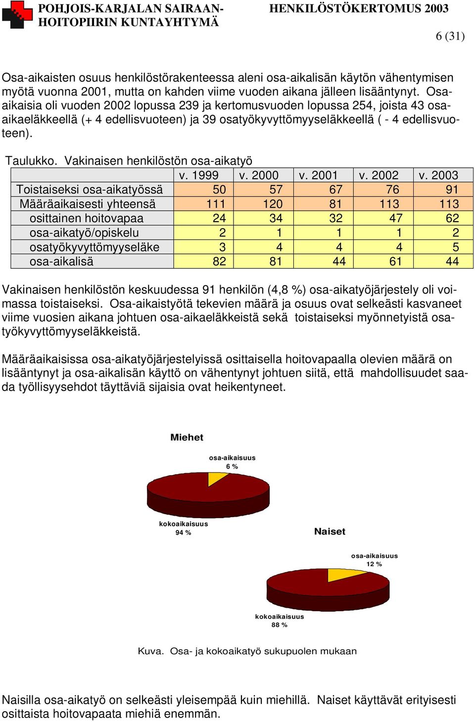 Vakinaisen henkilöstön osa-aikatyö 1999 2000 2001 2002 2003 Toistaiseksi osa-aikatyössä 50 57 67 76 91 Määräaikaisesti yhteensä 111 120 81 113 113 osittainen hoitovapaa 24 34 32 47 62