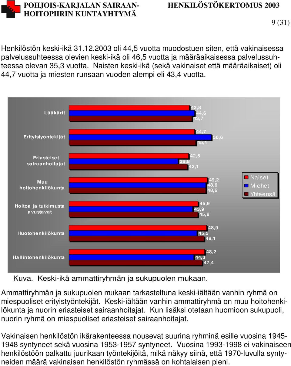 Lääkärit 42,8 44,6 43,7 Erityistyöntekijät 44,7 45,1 50,6 Eriasteiset sairaanhoitajat 42,5 38,8 42,1 Muu hoitohenkilökunta Hoitoa ja tutkimusta avustavat 49,2 48,6 48,6 45,9 43,9 45,8 Naiset Miehet