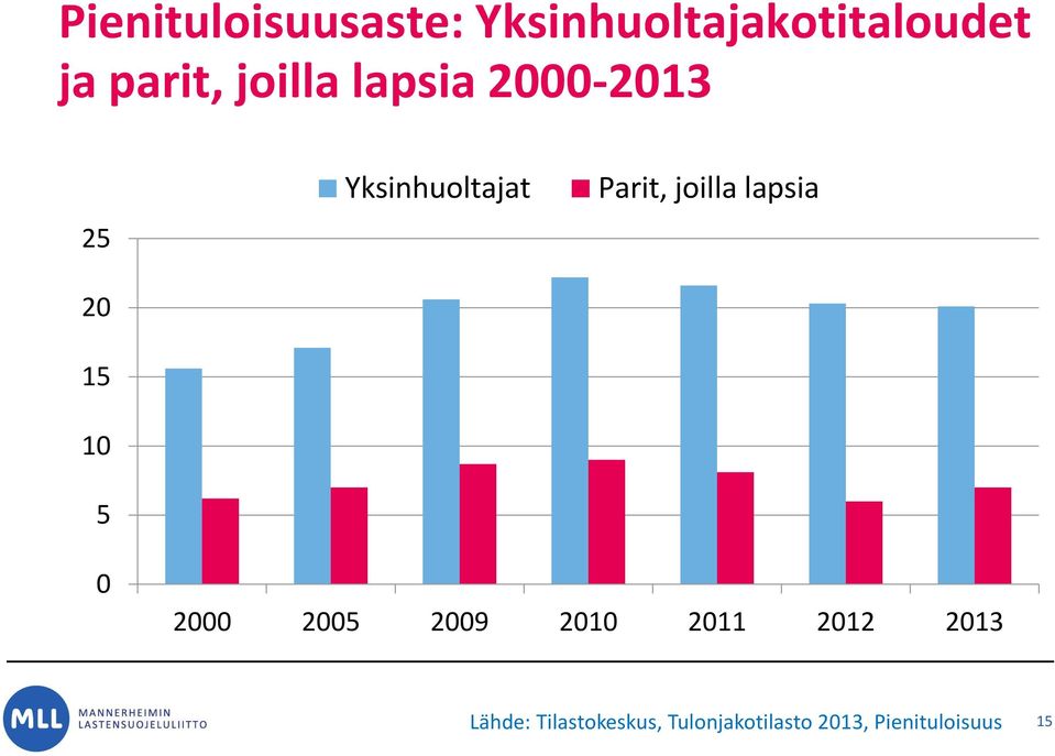 Parit, joilla lapsia 0 2000 2005 2009 2010 2011 2012 2013