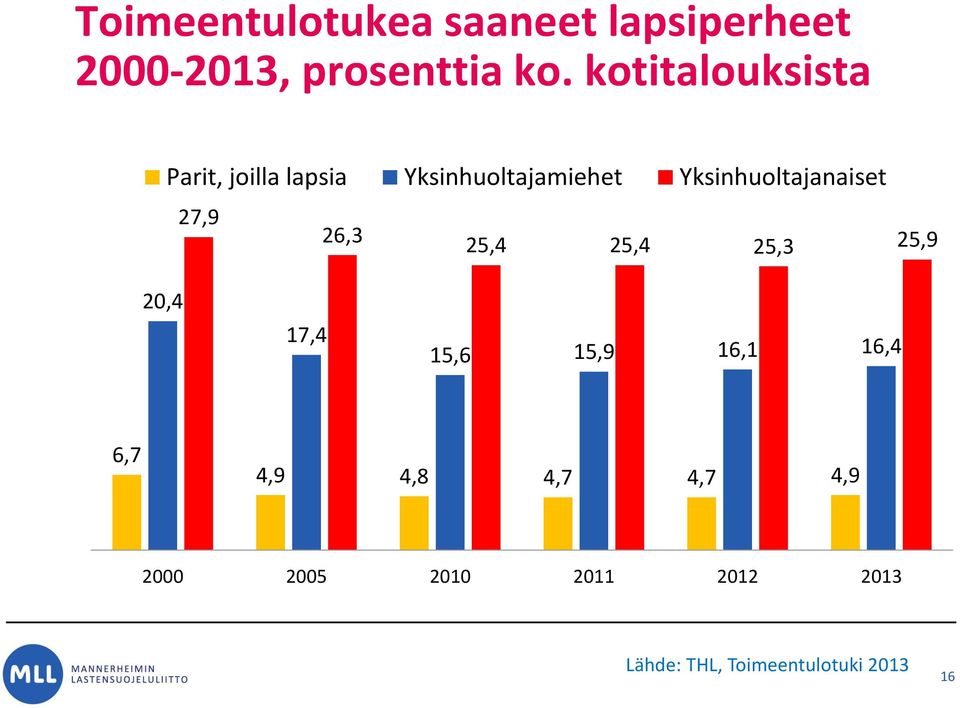 Yksinhuoltajanaiset 27,9 26,3 25,4 25,4 25,3 25,9 20,4 17,4 15,6 15,9