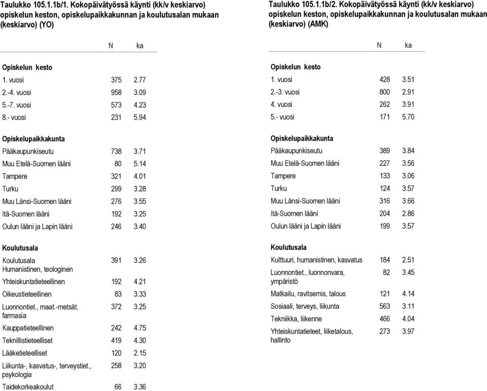 - vuosi 231 5.94 Pääkaupunkiseutu 738 3.71 Muu Etelä-Suomen lääni 80 5.14 Tampere 321 4.01 Turku 299 3.28 Muu Länsi-Suomen lääni 276 3.55 Itä-Suomen lääni 192 3.25 Oulun lääni ja Lapin lääni 246 3.