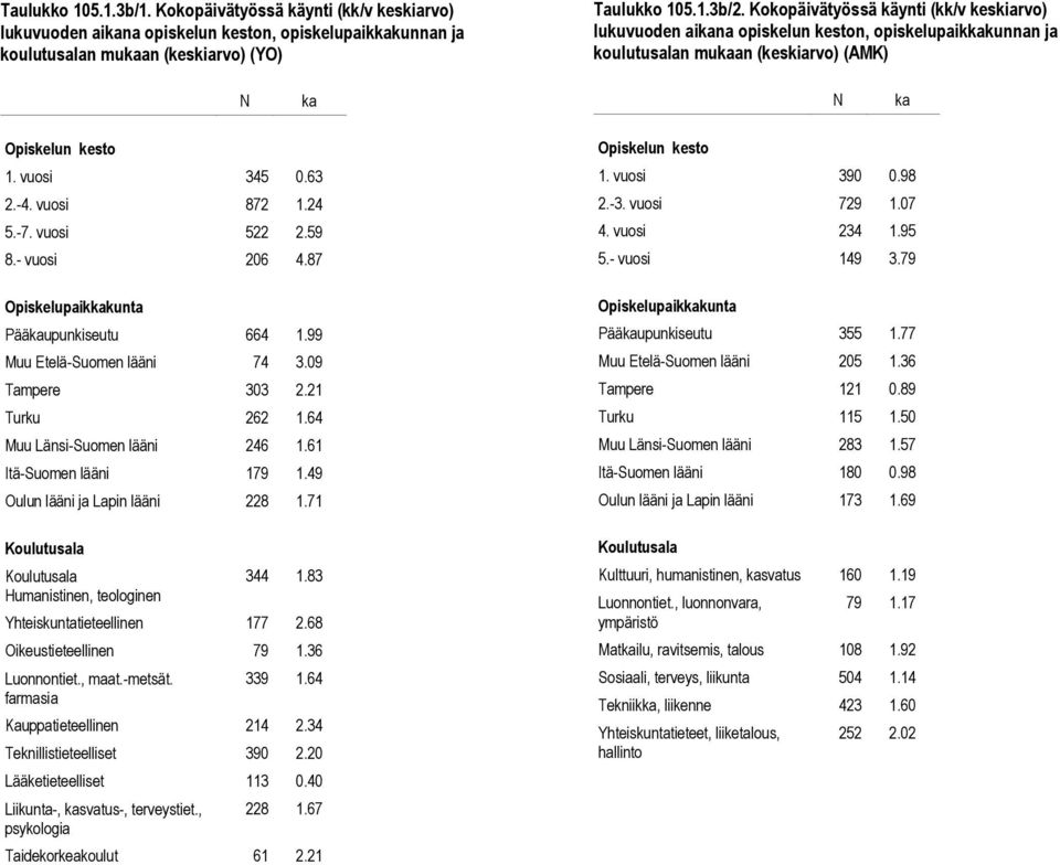 vuosi 522 2.59 8.- vuosi 206 4.87 Pääkaupunkiseutu 664 1.99 Muu Etelä-Suomen lääni 74 3.09 Tampere 303 2.21 Turku 262 1.64 Muu Länsi-Suomen lääni 246 1.61 Itä-Suomen lääni 179 1.