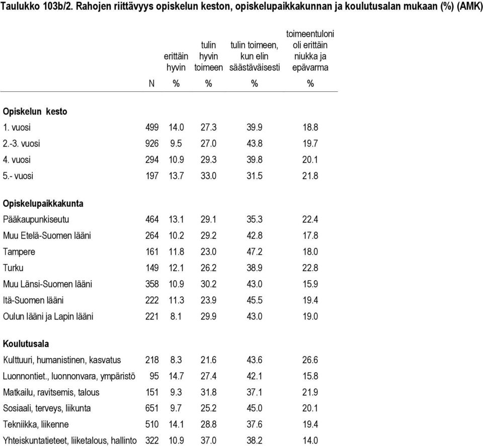 epävarma N % % % % 1. vuosi 499 14.0 27.3 39.9 18.8 2.-3. vuosi 926 9.5 27.0 43.8 19.7 4. vuosi 294 10.9 29.3 39.8 20.1 5.- vuosi 197 13.7 33.0 31.5 21.8 Pääkaupunkiseutu 464 13.1 29.1 35.3 22.