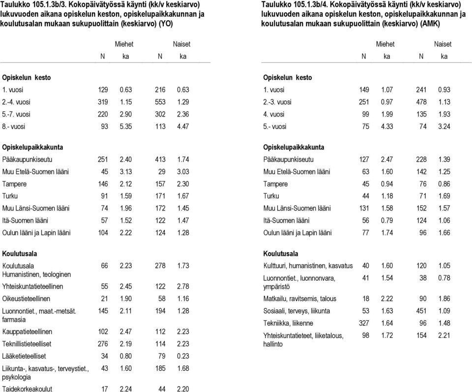 30 Turku 91 1.59 171 1.67 Muu Länsi-Suomen lääni 74 1.96 172 1.45 Itä-Suomen lääni 57 1.52 122 1.47 Oulun lääni ja Lapin lääni 104 2.22 124 1.28 66 2.23 278 1.73 Yhtskuntatieteellinen 55 2.45 122 2.