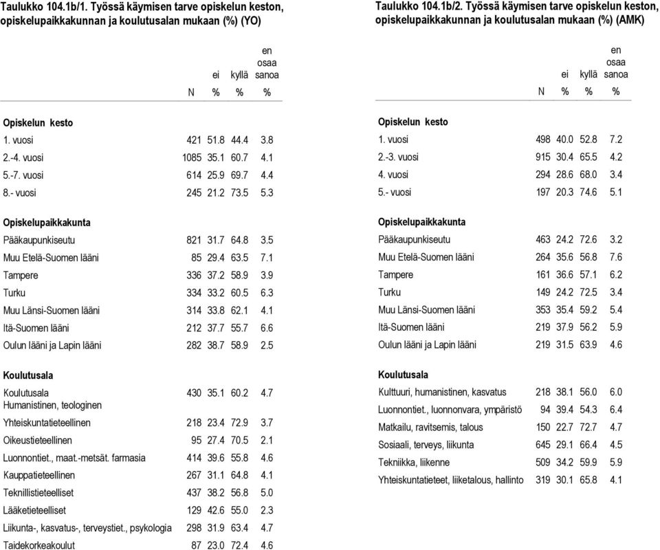 3 Muu Länsi-Suomen lääni 314 33.8 62.1 4.1 Itä-Suomen lääni 212 37.7 55.7 6.6 Oulun lääni ja Lapin lääni 282 38.7 58.9 2.5 430 35.1 60.2 4.7 Yhtskuntatieteellinen 218 23.4 72.9 3.