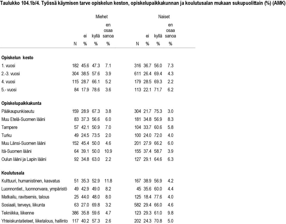 8 304 21.7 75.3 3.0 Muu Etelä-Suomen lääni 83 37.3 56.6 6.0 181 34.8 56.9 8.3 Tampere 57 42.1 50.9 7.0 104 33.7 60.6 5.8 Turku 49 24.5 73.5 2.0 100 24.0 72.0 4.0 Muu Länsi-Suomen lääni 152 45.4 50.