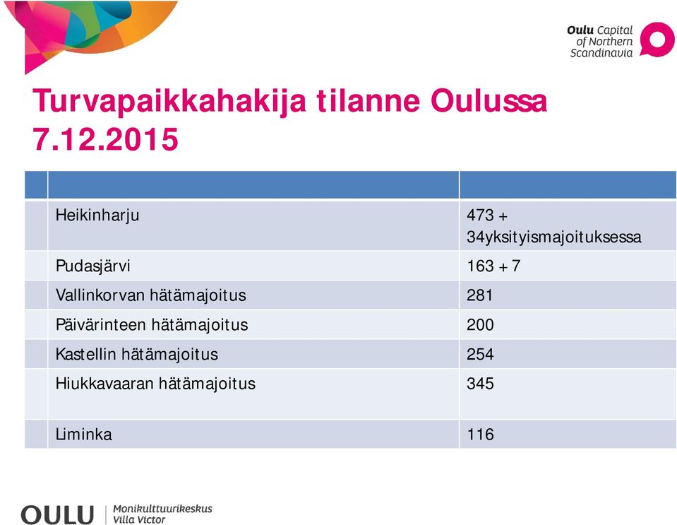 163 + 7 Vallinkorvan hätämajoitus 281 Päivärinteen