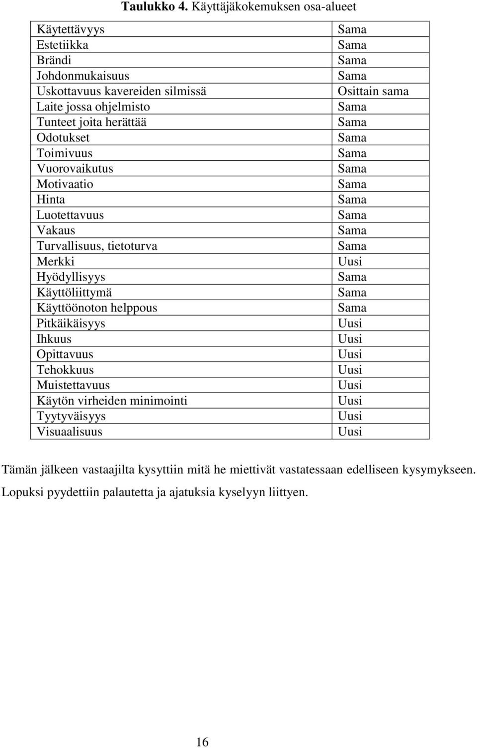 joita herättää Sama Odotukset Sama Toimivuus Sama Vuorovaikutus Sama Motivaatio Sama Hinta Sama Luotettavuus Sama Vakaus Sama Turvallisuus, tietoturva Sama Merkki Uusi Hyödyllisyys