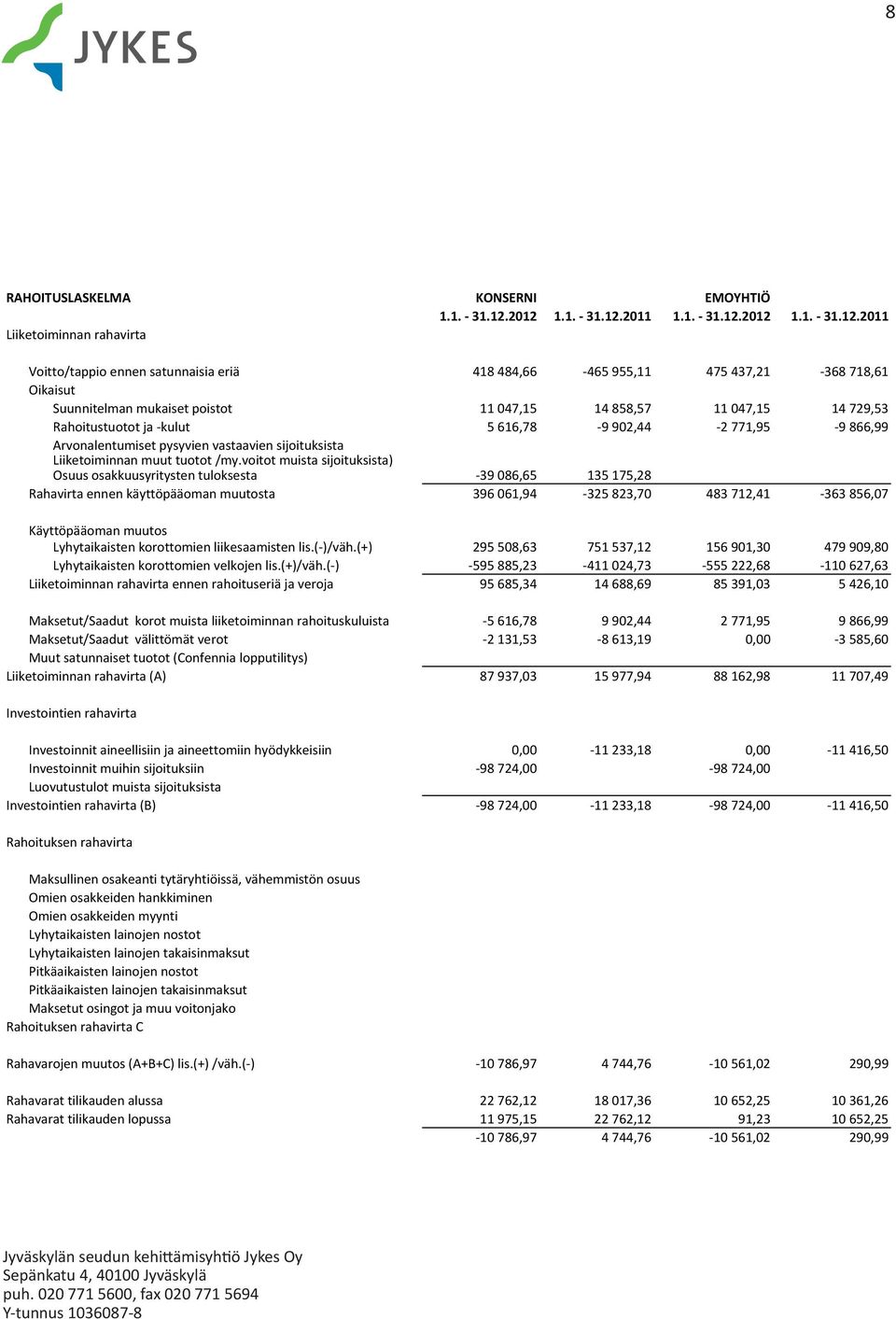 11 047,15 14 858,57 11 047,15 14 729,53 Rahoitustuotot ja kulut 5 616,78 9 902,44 2 771,95 9 866,99 Arvonalentumiset pysyvien vastaavien sijoituksista Liiketoiminnan muut tuotot /my.