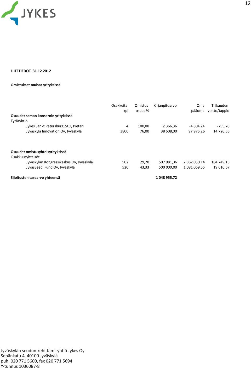 726,55 Osuudet omistusyhteisyrityksissä Osakkuusyhteisöt Jyväskylän Kongressikeskus Oy, Jyväskylä 502 29,20 507 981,36 2 862 050,14 104 749,13 JyväsSeed Fund Oy,